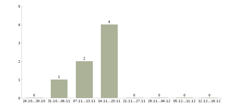 Работа инженер по планированию в Липецке - Число вакансий в Липецке по специальности инженер по планированию за 2 месяца