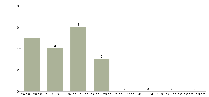 Работа портье в Липецке - Число вакансий в Липецке по специальности портье за 2 месяца