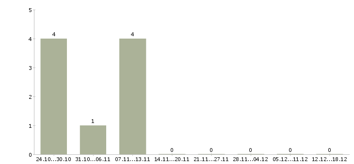 Работа специалист по бизнес процессам в Липецке - Число вакансий в Липецке по специальности специалист по бизнес процессам за 2 месяца