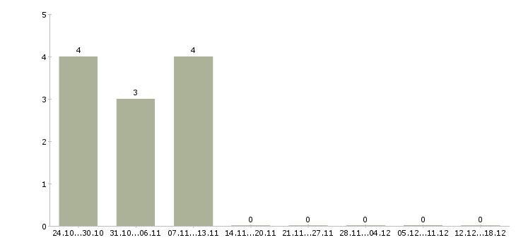 Работа менеджер склада в Обнинске - Число вакансий в Обнинске по специальности менеджер склада за 2 месяца