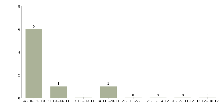 Работа директор филиала в Оренбурге - Число вакансий в Оренбурге по специальности директор филиала за 2 месяца