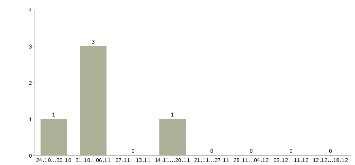Работа старший смены в Пензе - Число вакансий в Пензе по специальности старший смены за 2 месяца