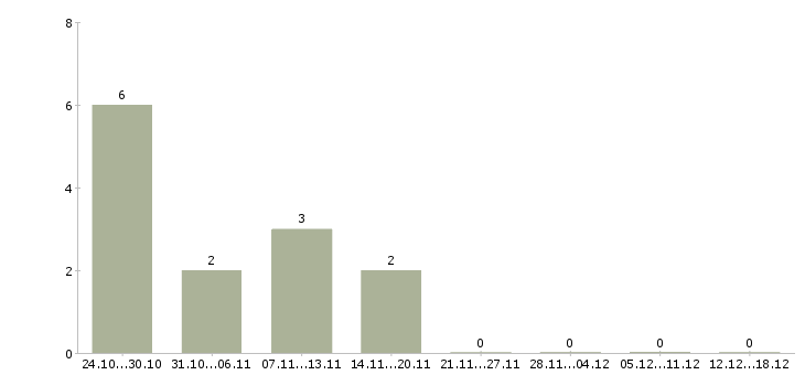 Работа шлифовщик в Пензе - Число вакансий в Пензе по специальности шлифовщик за 2 месяца