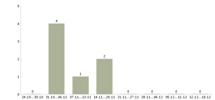 Работа портье в Пскове - Число вакансий в Пскове по специальности портье за 2 месяца