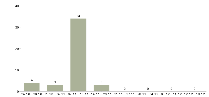 Работа продажа техники в Раменском - Число вакансий в Раменском по специальности продажа техники за 2 месяца