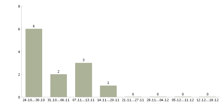 Работа агент по недвижимости в Самаре - Число вакансий в Самаре по специальности агент по недвижимости за 2 месяца