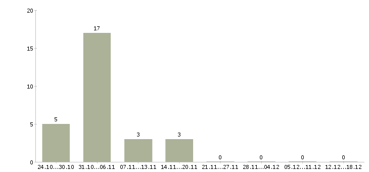 Работа менеджер по транспорту в Саранске - Число вакансий в Саранске по специальности менеджер по транспорту за 2 месяца
