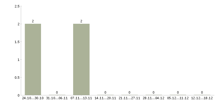 Работа менеджер по обучению и развитию персонала в Смоленске - Число вакансий в Смоленске по специальности менеджер по обучению и развитию персонала за 2 месяца