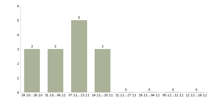 Работа портье в Смоленске - Число вакансий в Смоленске по специальности портье за 2 месяца