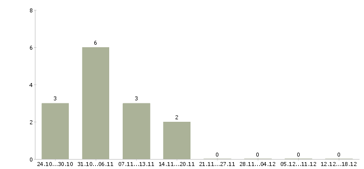 Работа кредитный специалист в Сыктывкаре - Число вакансий в Сыктывкаре по специальности кредитный специалист за 2 месяца