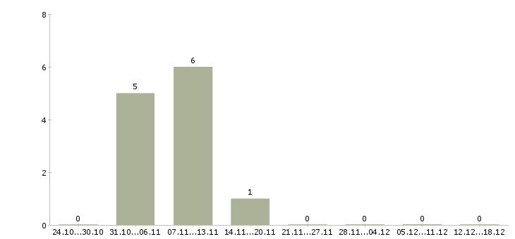 Работа seo в Тамбове - Число вакансий в Тамбове по специальности seo за 2 месяца