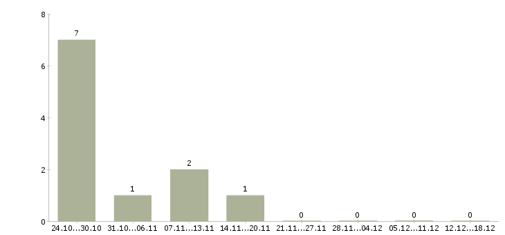 Работа стилист в Твери - Число вакансий в Твери по специальности стилист за 2 месяца