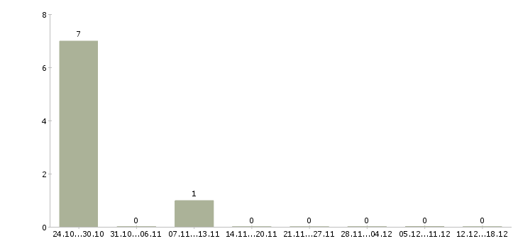 Работа кухонная рабочая в Тольятти - Число вакансий в Тольятти по специальности кухонная рабочая за 2 месяца