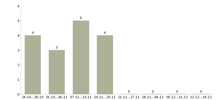 Работа руководитель склада в Туле - Число вакансий в Туле по специальности руководитель склада за 2 месяца