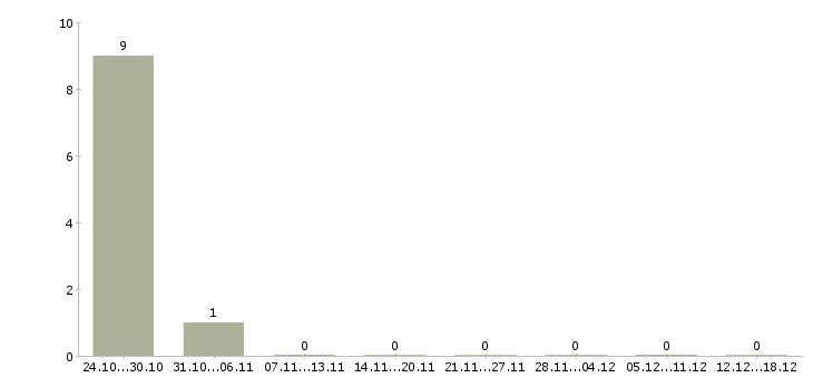 Работа кассир в медицинский центр в Химках - Число вакансий в Химках по специальности кассир в медицинский центр за 2 месяца