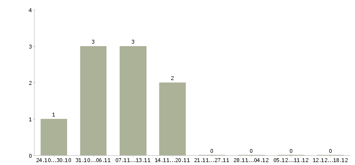 Работа операционист в Чебоксарах - Число вакансий в Чебоксарах по специальности операционист за 2 месяца