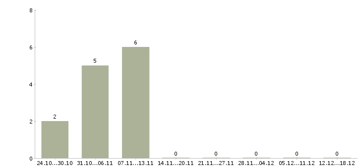 Работа стилист в Челябинске - Число вакансий в Челябинске по специальности стилист за 2 месяца