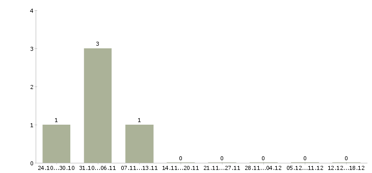 Работа директор по качеству в Чехове - Число вакансий в Чехове по специальности директор по качеству за 2 месяца