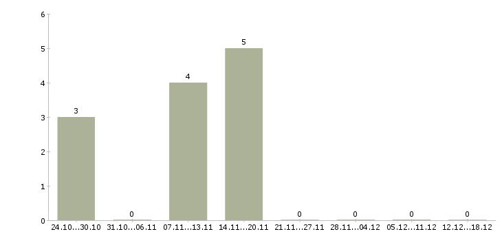 Работа продавец на выкладку товара в Чехове - Число вакансий в Чехове по специальности продавец на выкладку товара за 2 месяца