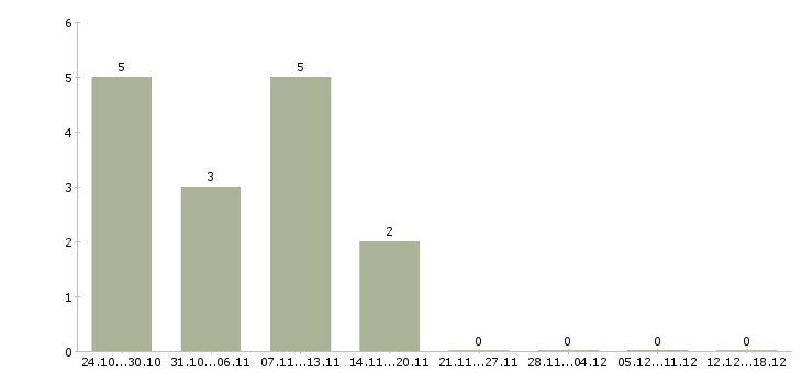Работа менеджер по продажам финансовых продуктов в Ярославле - Число вакансий в Ярославле по специальности менеджер по продажам финансовых продуктов за 2 месяца