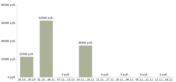 Вакансии автоматик в Оренбурге - Медиана зарплат автоматик в Оренбурге за 2 месяца