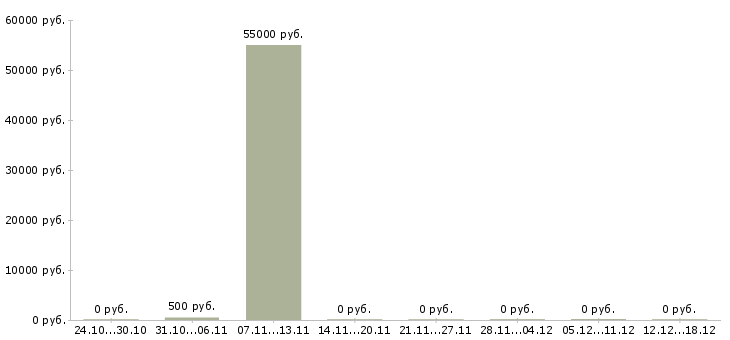 Вакансии автомойка в Перми - Медиана зарплат автомойка в Перми за 2 месяца