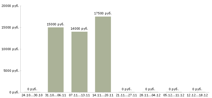 Вакансии автомойка в Уфе - Медиана зарплат автомойка в Уфе за 2 месяца