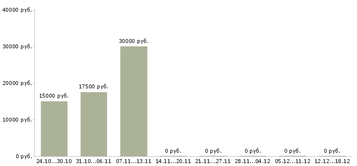 Вакансии администратор интернет магазина в Абакане - Медиана зарплат администратор интернет магазина в Абакане за 2 месяца