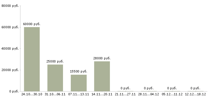 Вакансии администратор интернет магазина в Чебоксарах - Медиана зарплат администратор интернет магазина в Чебоксарах за 2 месяца