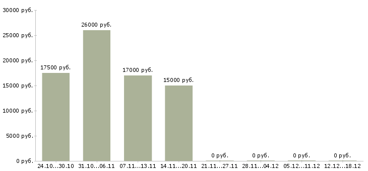 Вакансии ассистенты в Брянске - Медиана зарплат ассистенты в Брянске за 2 месяца