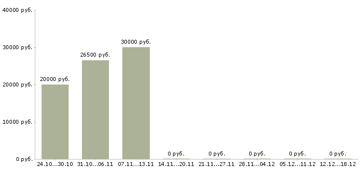 Вакансии ателье в Екатеринбурге - Медиана зарплат ателье в Екатеринбурге за 2 месяца
