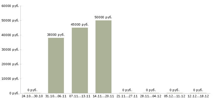 Вакансии бухгалтер главный в Сургуте - Медиана зарплат бухгалтер главный в Сургуте за 2 месяца