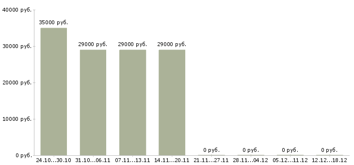 Вакансии водитель автомобиля Адыгея - Медиана зарплат водитель автомобиля Адыгея за 2 месяца
