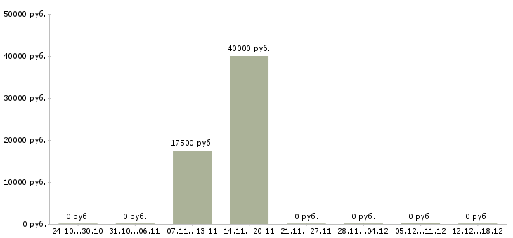 Вакансии водитель в такси в Саратове - Медиана зарплат водитель в такси в Саратове за 2 месяца