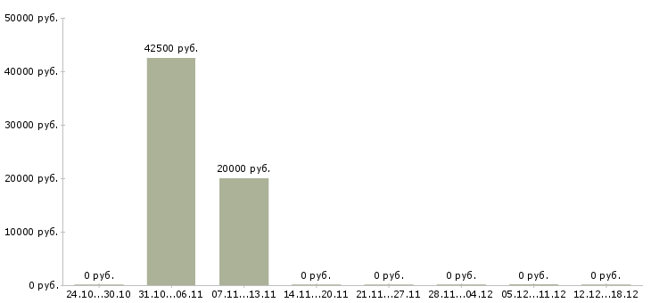 Вакансии водитель категории в Пятигорске - Медиана зарплат водитель категории в Пятигорске за 2 месяца