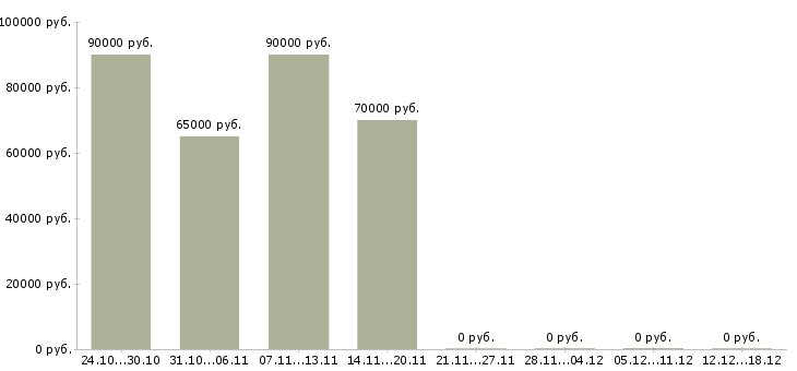 Вакансии водитель личный в Костроме - Медиана зарплат водитель личный в Костроме за 2 месяца