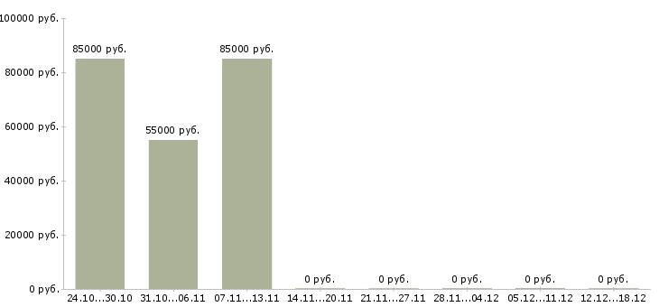 Вакансии водитель с автомобилем в Королеве - Медиана зарплат водитель с автомобилем в Королеве за 2 месяца