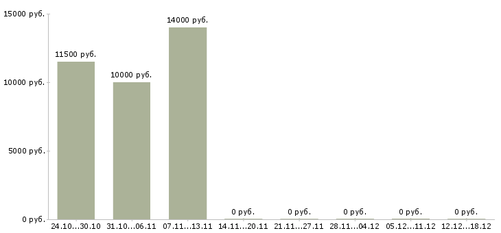 Вакансии воспитатели в Кемерово - Медиана зарплат воспитатели в Кемерово за 2 месяца