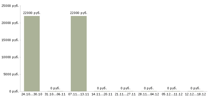 Вакансии воспитатели в Хабаровске - Медиана зарплат воспитатели в Хабаровске за 2 месяца