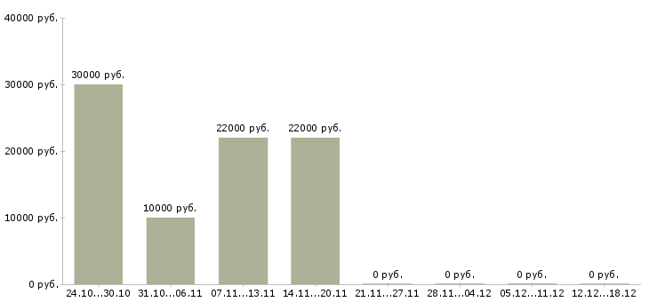Вакансии врач гинеколог в Красноярске - Медиана зарплат врач гинеколог в Красноярске за 2 месяца