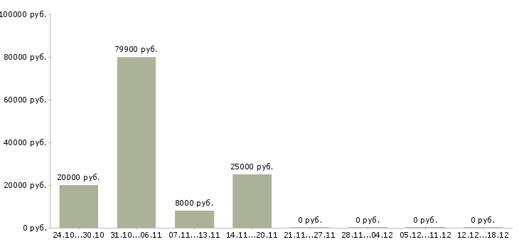 Вакансии врач стоматолог в Краснодаре - Медиана зарплат врач стоматолог в Краснодаре за 2 месяца