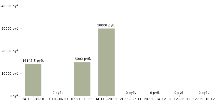 Вакансии горничные в Калининграде - Медиана зарплат горничные в Калининграде за 2 месяца