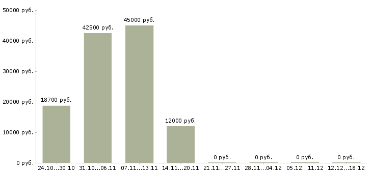 Вакансии готовый бизнес Улан-удэ - Медиана зарплат готовый бизнес Улан-удэ за 2 месяца