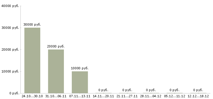 Вакансии готовый бизнес в Ногинске - Медиана зарплат готовый бизнес в Ногинске за 2 месяца