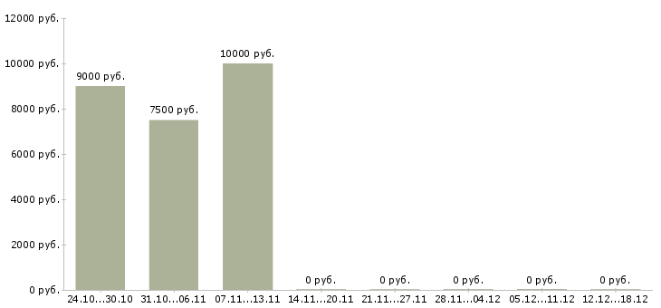 Вакансии дворники в Кемерово - Медиана зарплат дворники в Кемерово за 2 месяца
