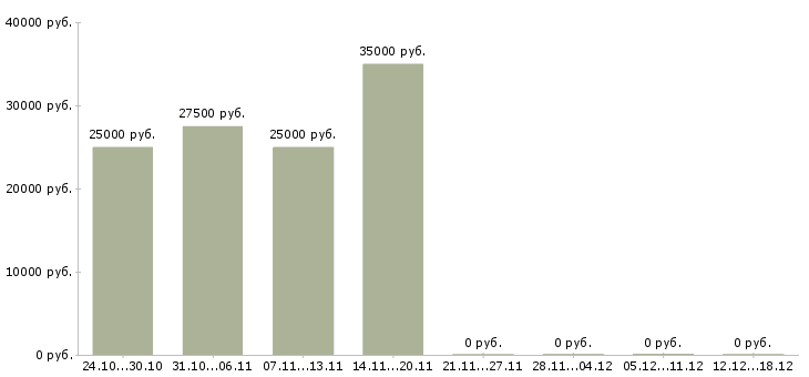 Вакансии делай деньги в Хабаровске - Медиана зарплат делай деньги в Хабаровске за 2 месяца