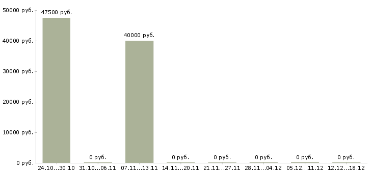 Вакансии директор по закупкам Татарстан - Медиана зарплат директор по закупкам Татарстан за 2 месяца