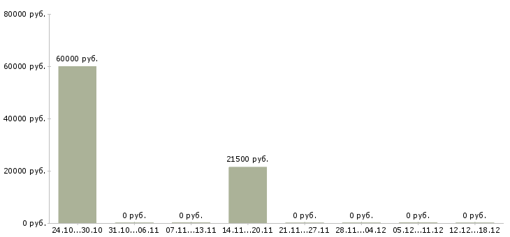 Вакансии диспетчер такси Нижний новгород - Медиана зарплат диспетчер такси Нижний новгород за 2 месяца