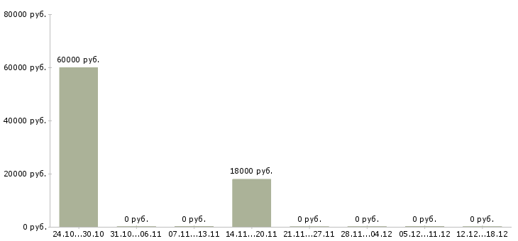 Вакансии диспетчеров в такси Нижний новгород - Медиана зарплат диспетчеров в такси Нижний новгород за 2 месяца