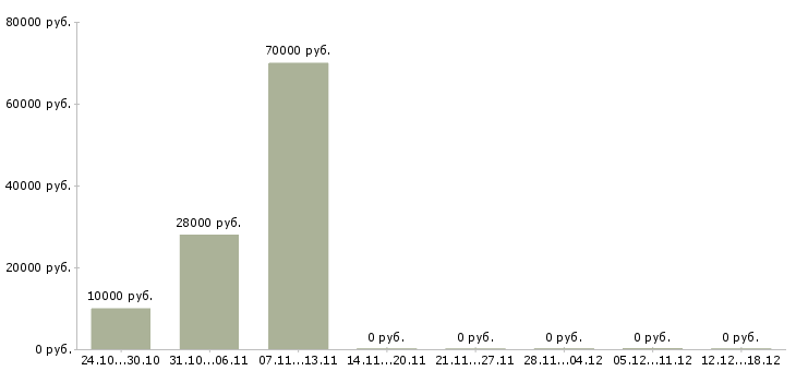 Вакансии диспетчеры в Вологде - Медиана зарплат диспетчеры в Вологде за 2 месяца